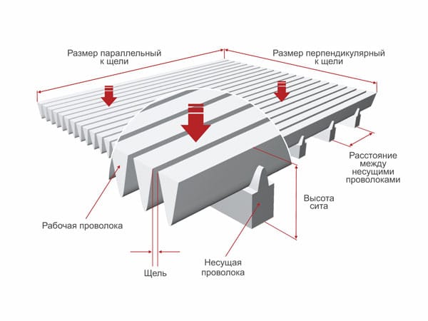 Сварные щелевые сита от производителя
